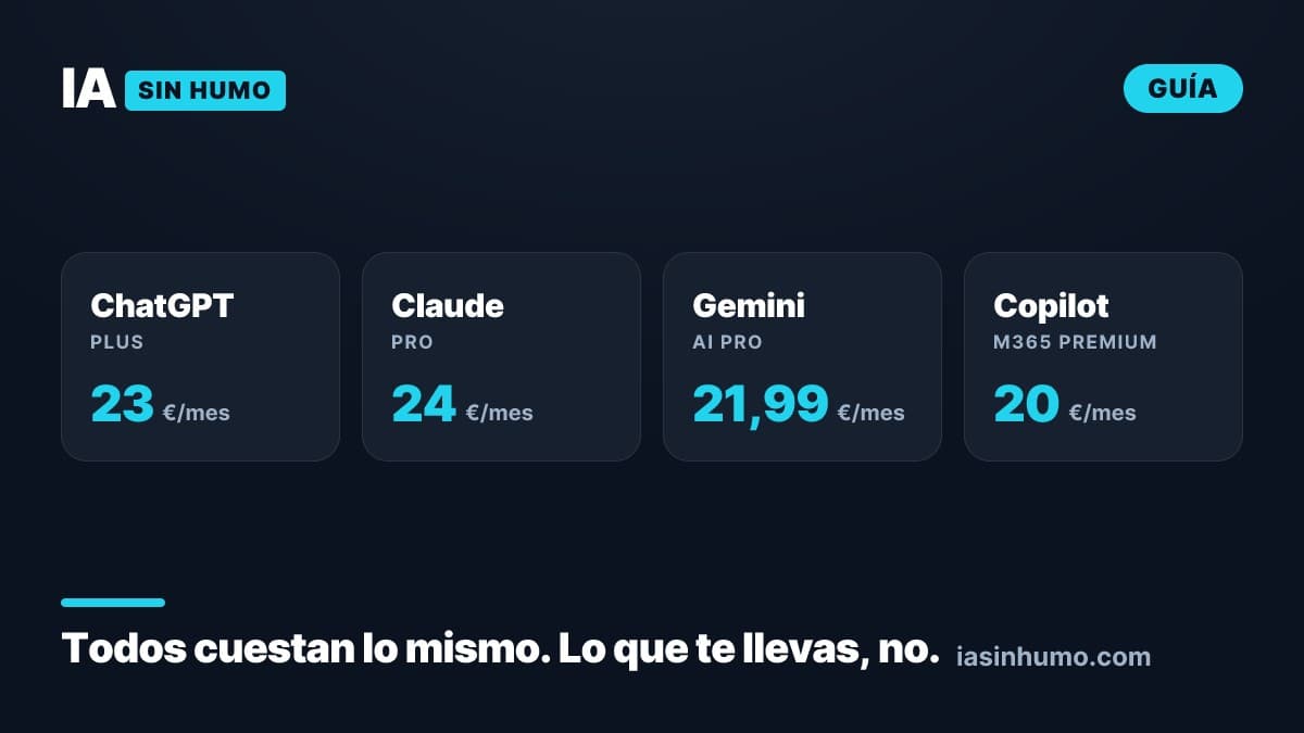 Cuánto cuesta cada IA (ChatGPT, Claude, Gemini y Copilot)